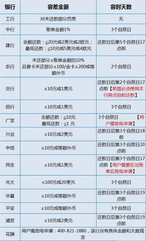 信用卡刷卡什么时间段刷卡最合适？配图